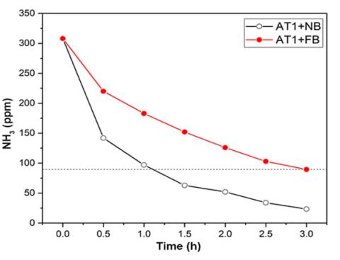graph showing the oxidation/stripping of ammonia in samples of activated-sludge water